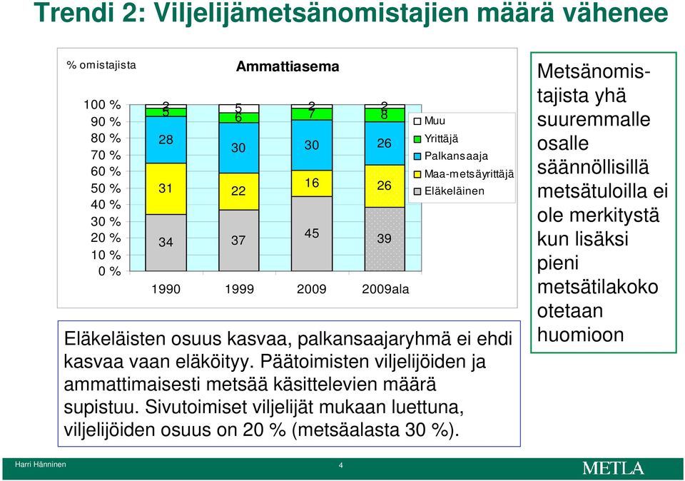 eläköityy. Päätoimisten viljelijöiden ja ammattimaisesti metsää käsittelevien määrä supistuu.