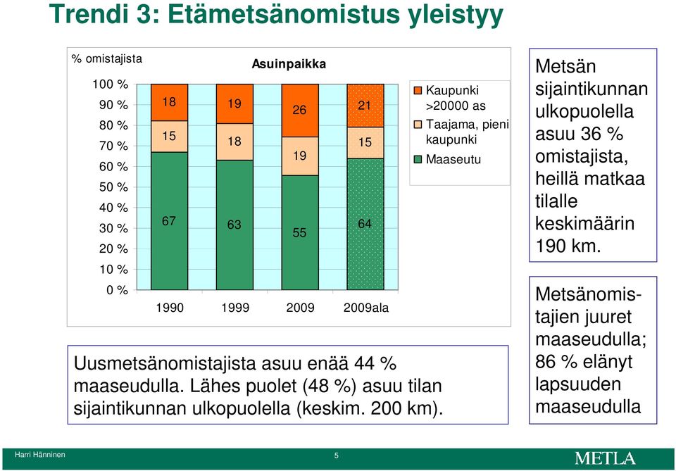 Lähes puolet (48 %) asuu tilan sijaintikunnan ulkopuolella (keskim. 200 km).