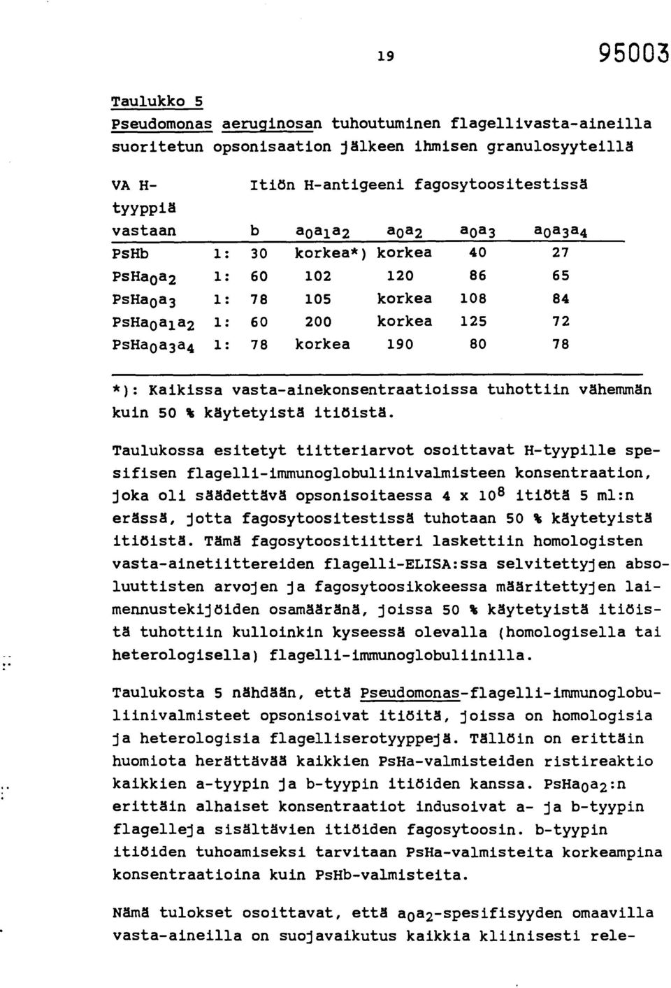 vasta-ainekonsentraatioissa tuhottiin vähemmän kuin 50 % käytetyistä itiöistä.