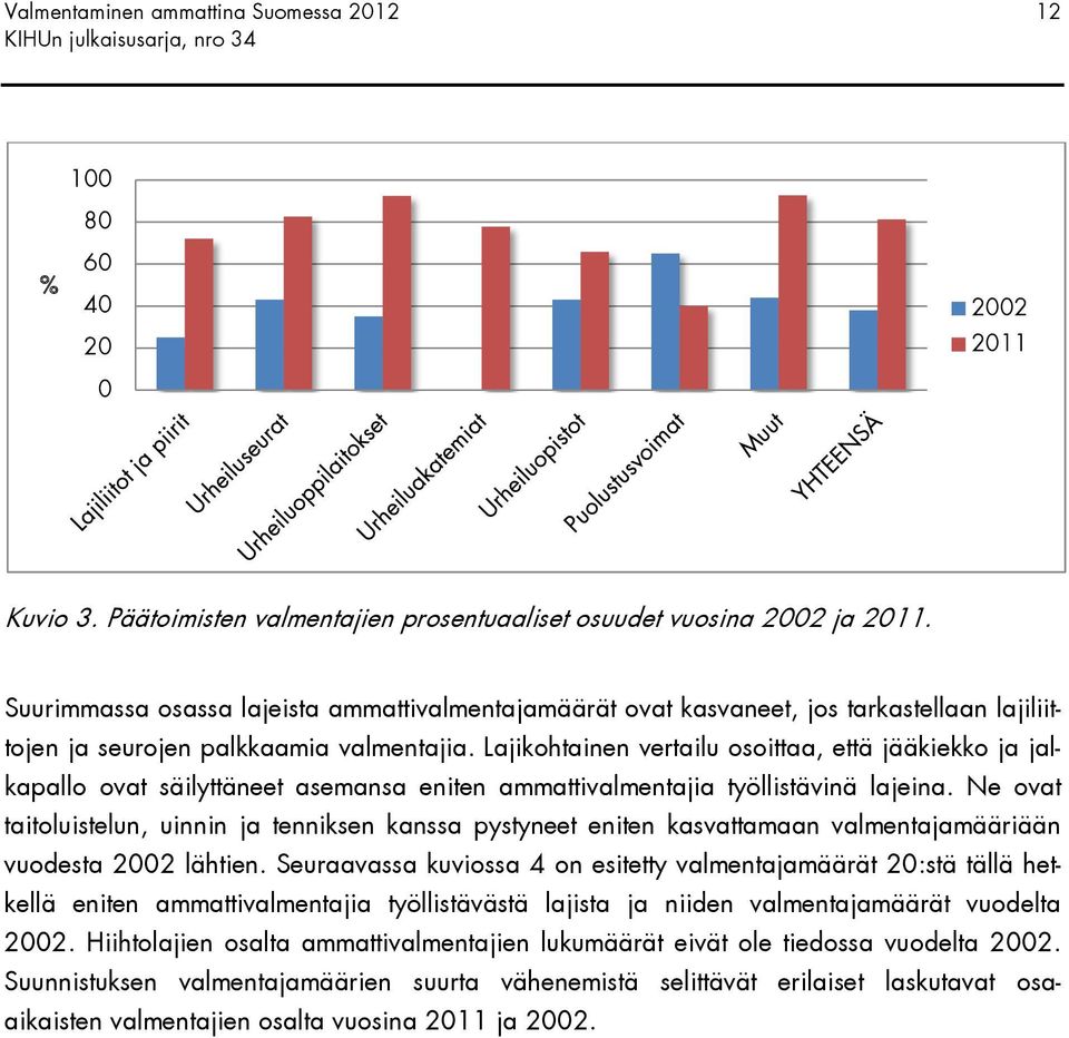 Lajikohtainen vertailu osoittaa, että jääkiekko ja jalkapallo ovat säilyttäneet asemansa eniten ammattivalmentajia työllistävinä lajeina.