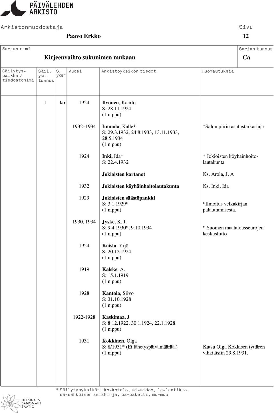 Inki, Ida 1929 Jokioisten säästöpankki S: 3.1.1929* *Ilmoitus velkakirjan palauttamisesta. 1930, 1934 Jyske, K. J. S: 9.4.1930*, 9.10.