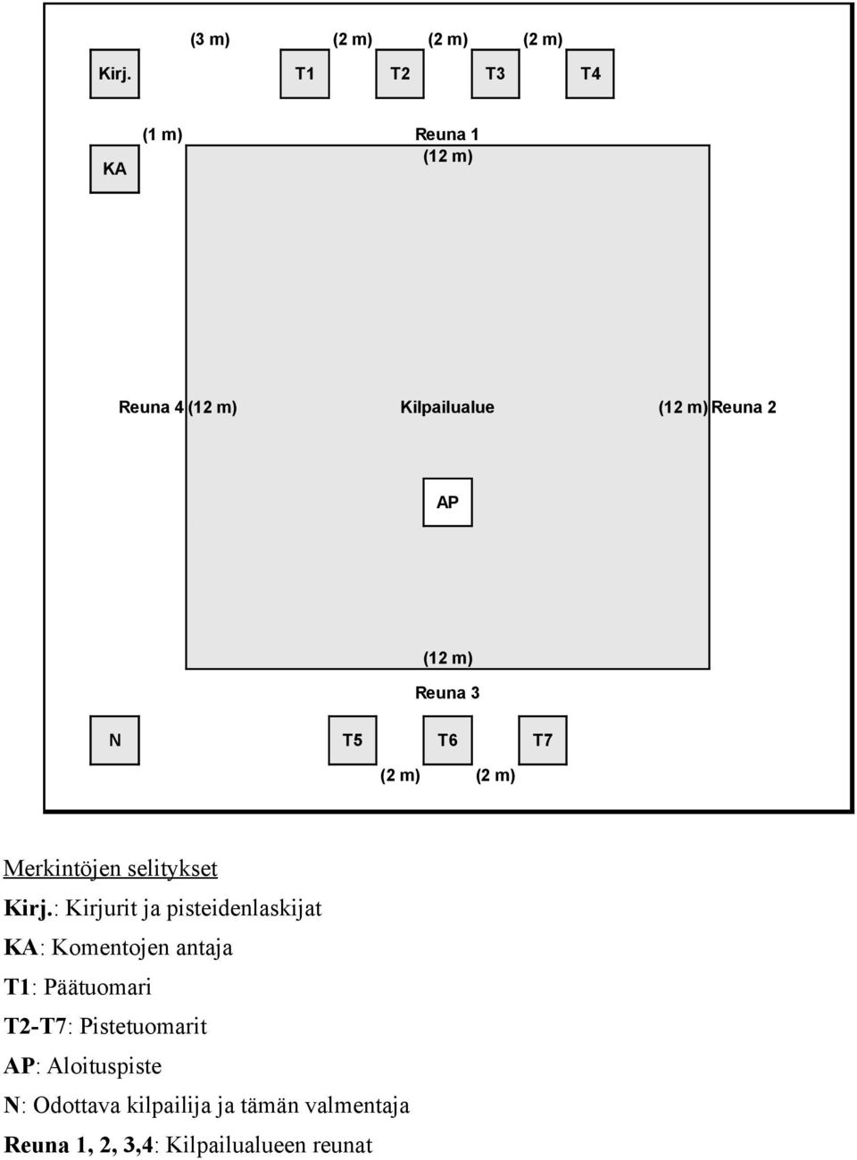 Reuna 3 N T5 T6 T7 (2 m) (2 m) Merkintöjen selitykset Kirj.