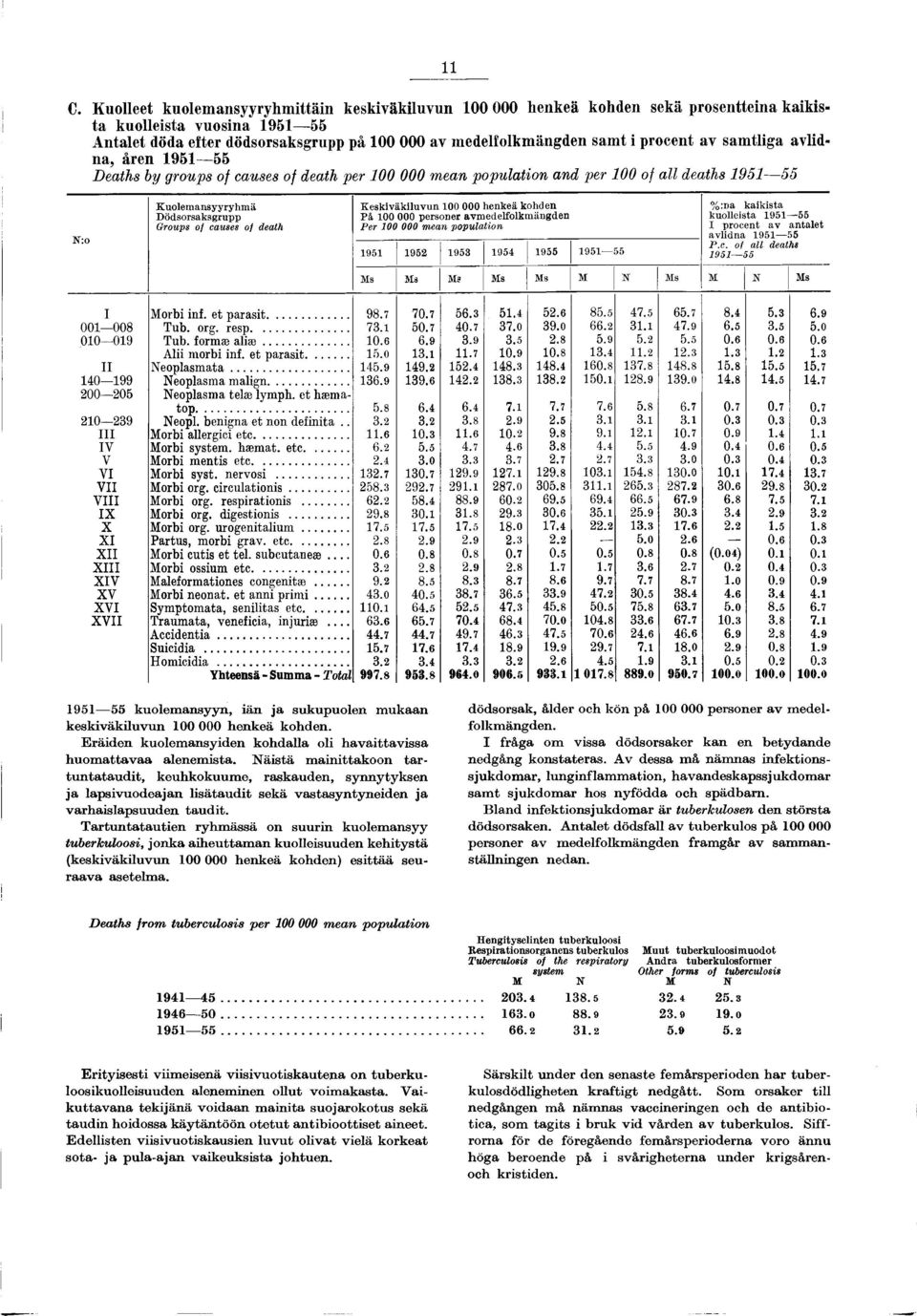 of causes of death K eskiväkiluvun 100 000 henkeä kohden P ä 100 000 personer avm edelfolkm ängden Per 100 000 mean population 1951 1952 1953 1954 1955 1951 55 % :na kaikista kuolleista 1951 55 I