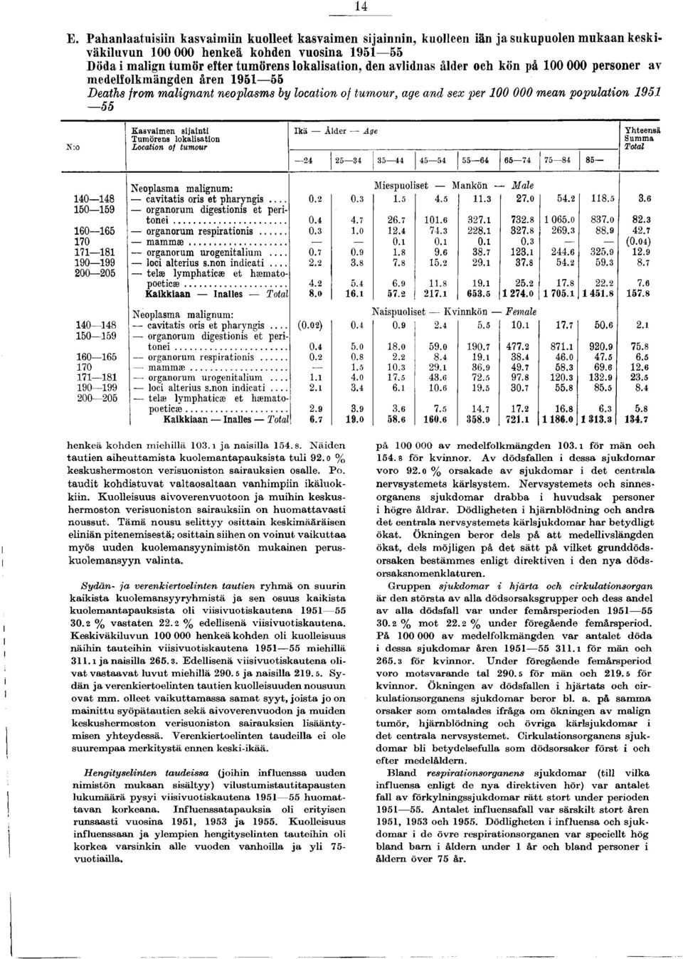 sijainti Tumörens lokalisation Location of tumour Ikä Alder A ge 24 25 34 35 44 45 54 55 64 65 74 75 84 85 Yhteensä gumma Total Neoplasma malignum: Miespuol set Ä iankön - - Male 140 148 cavitatis