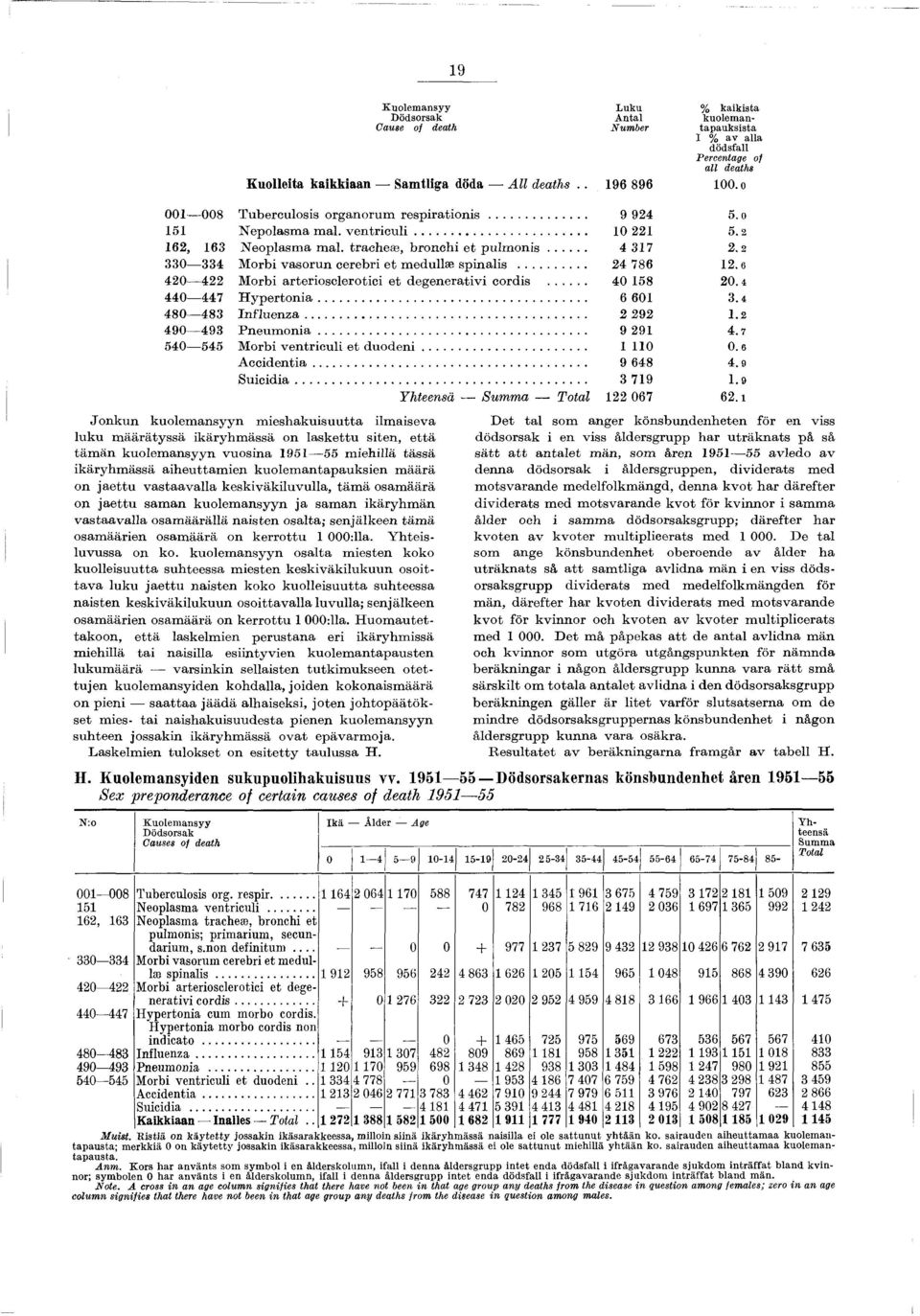 .. 4 317 2.2 330 334 M orbi v aso ru n cerebri e t medullse spinalis... 24 786 12.6 420 422 M orbi arterio sclero tici e t d eg en erativ i cordis... 40 158 20.4 440 447 H y p e r to n ia... 6 601 3.