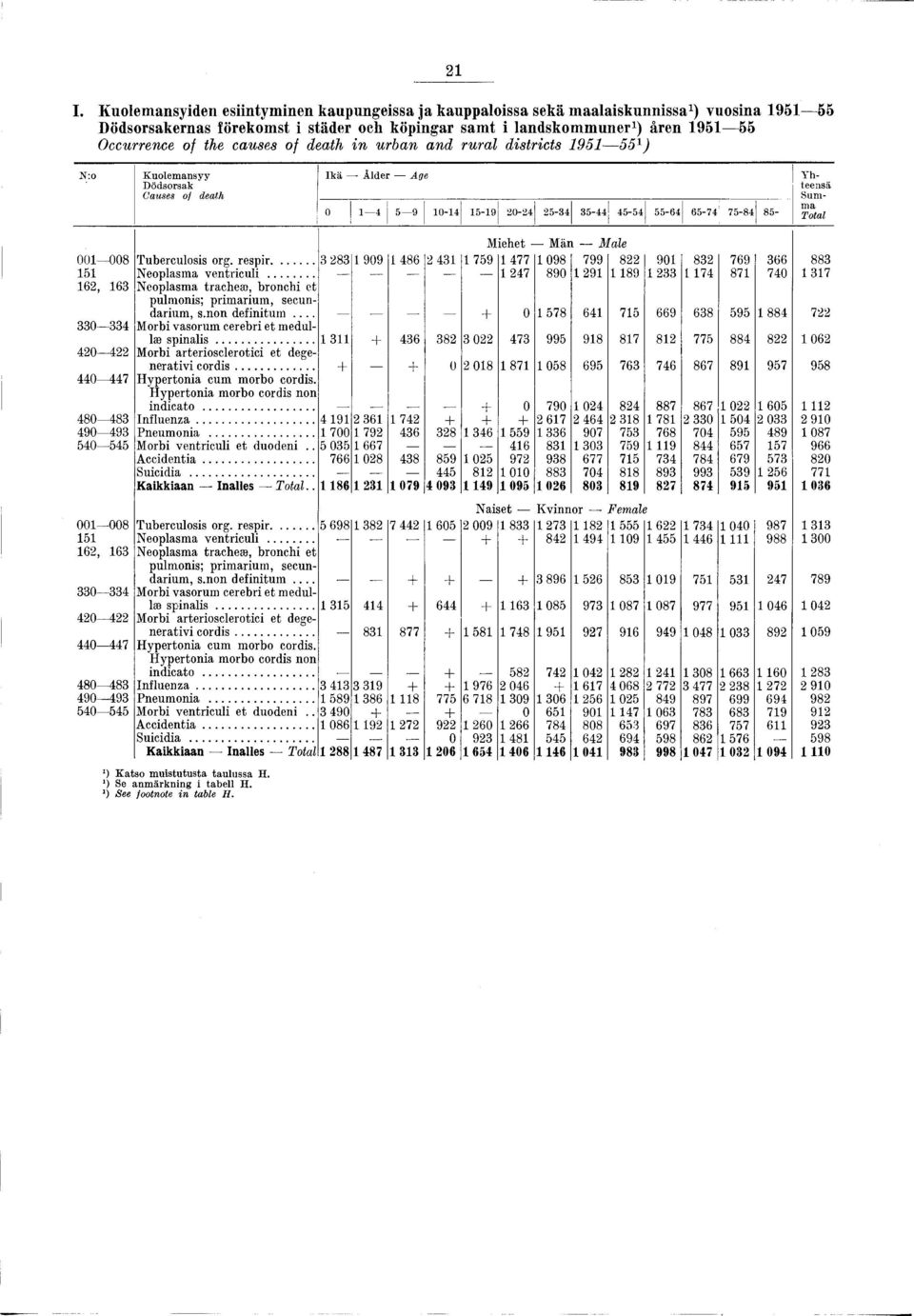 75-84 85- ma Total Miehet M än M a le Tuberculosis org. respir... 3 283 1 909 1 486 2 431 1 759 1 477 1098 799 822 901 832 769 366 883 151 Neoplasma ventriculi.