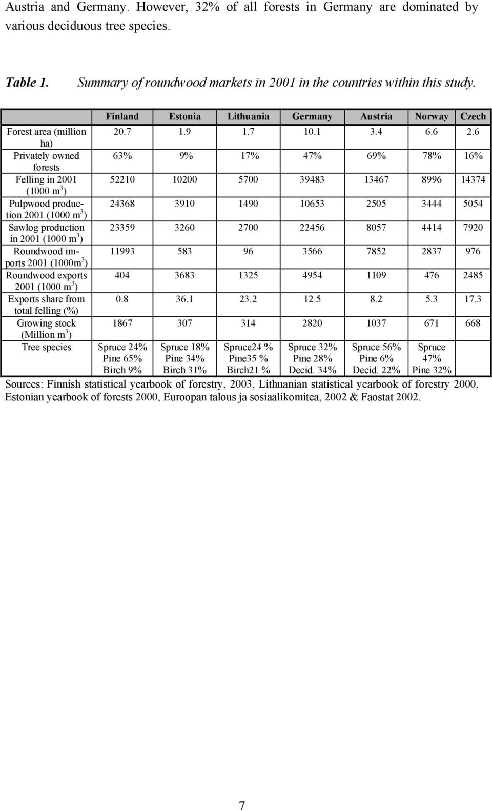 6 ha) Privately owned 63% 9% 17% 47% 69% 78% 16% forests Felling in 2001 52210 10200 5700 39483 13467 8996 14374 (1000 m 3 ) Pulpwood production 24368 3910 1490 10653 2505 3444 5054 2001 (1000 m 3 )