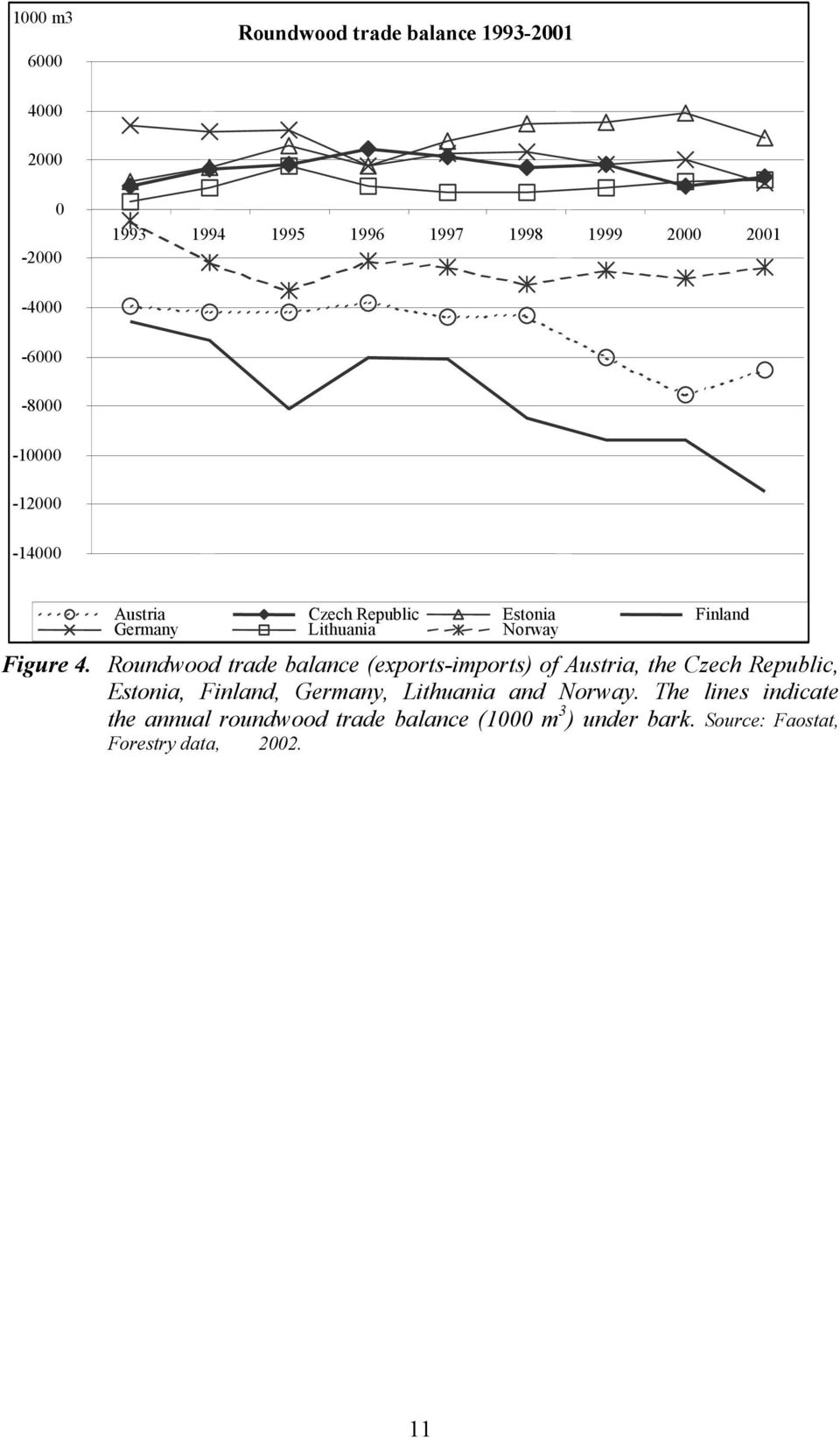 Roundwood trade balance (exports-imports) of Austria, the Czech Republic, Estonia, Finland, Germany, Lithuania and