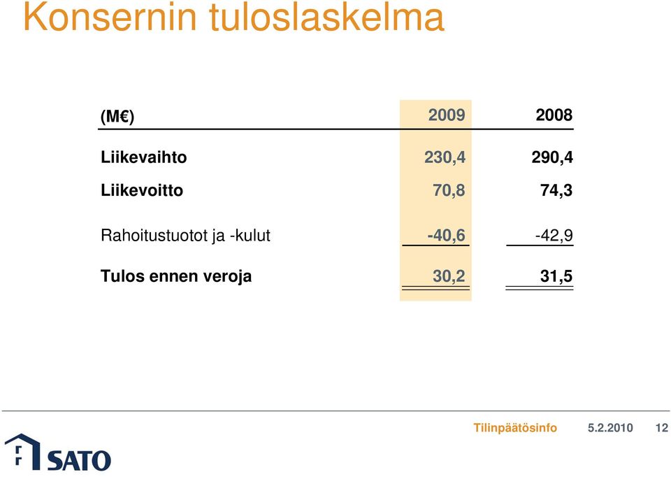 Rahoitustuotot ja -kulut Tulos ennen