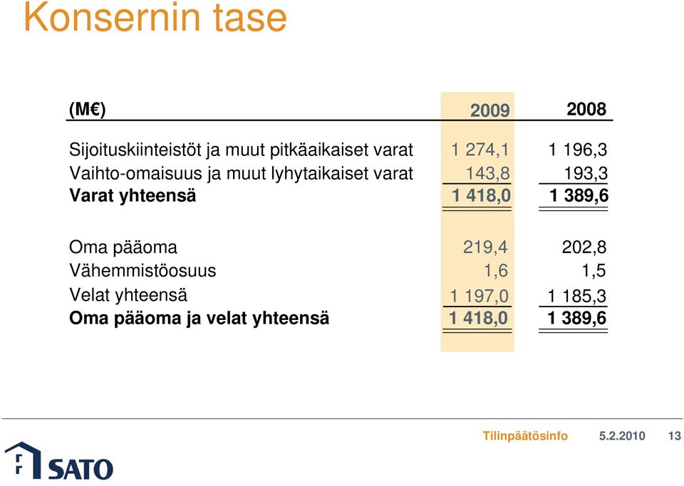 143,8 1 418,0 2008 1 196,3 193,3 1 389,6 Oma pääoma Vähemmistöosuus Velat