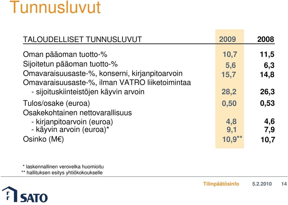 nettovarallisuus - kirjanpitoarvoin (euroa) - käyvin arvoin (euroa)* Osinko (M ) 10,7 5,6 15,7 - sijoituskiinteistöjen