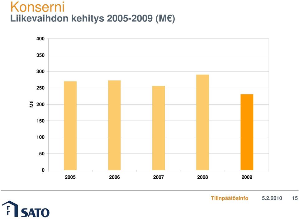 350 300 250 M 200 150 100