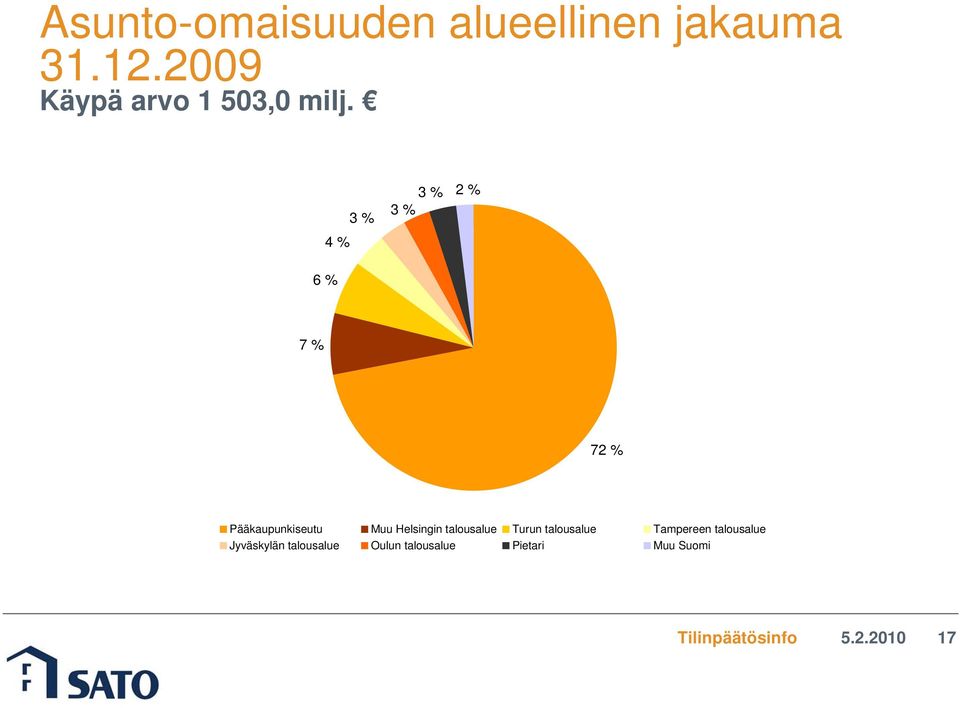 4 % 3 % 3 % 2 % 3 % 6 % 7 % 72 % Pääkaupunkiseutu Muu