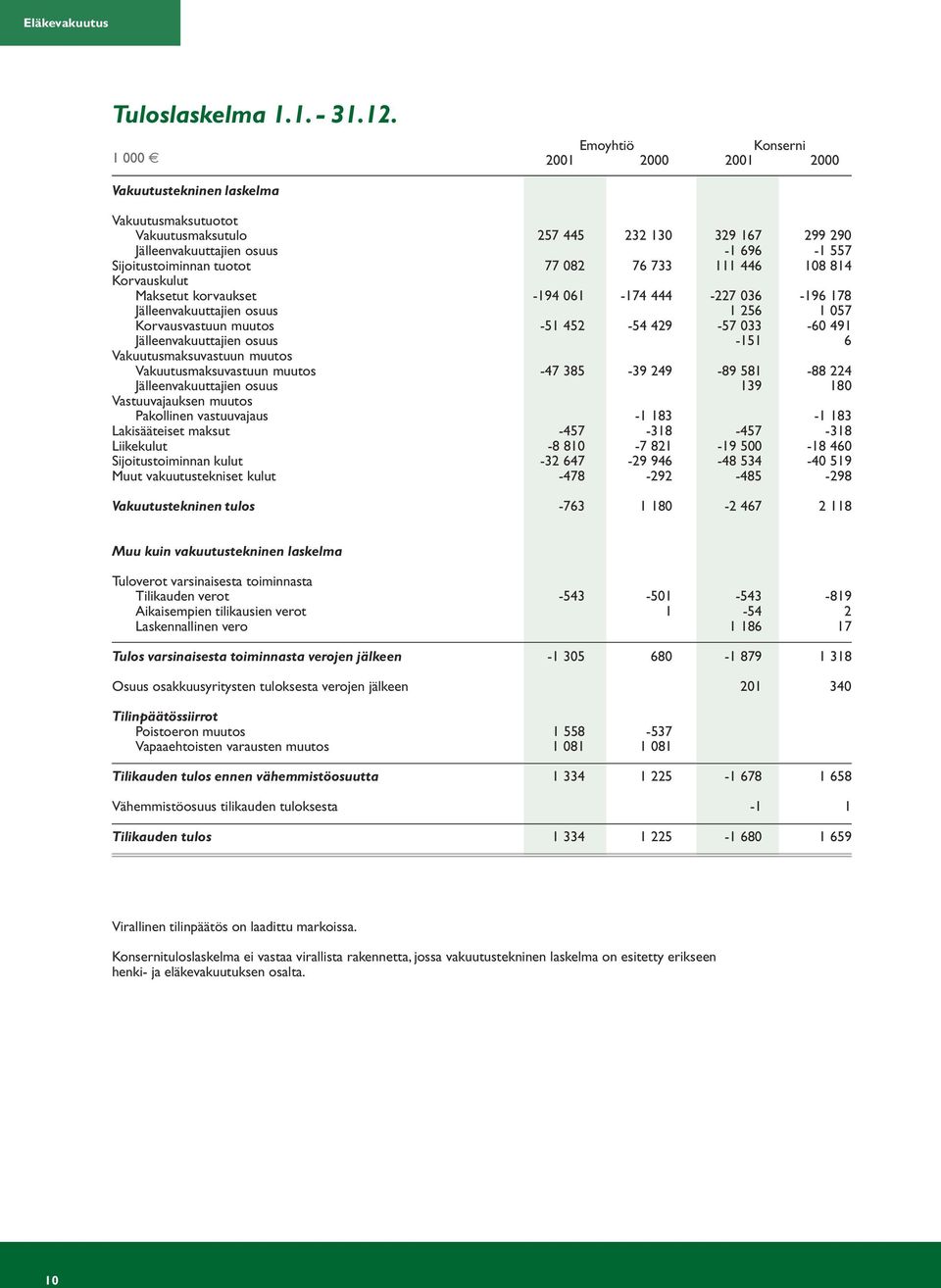 tuotot 77 082 76 733 111 446 108 814 Korvauskulut Maksetut korvaukset -194 061-174 444-227 036-196 178 Jälleenvakuuttajien osuus 1 256 1 057 Korvausvastuun muutos -51 452-54 429-57 033-60 491