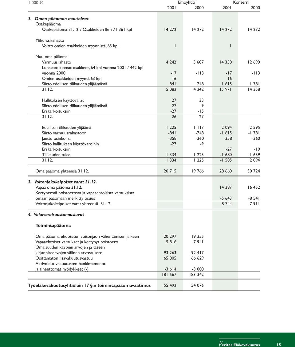 osakkeet, 64 kpl vuonna 2001 / 442 kpl vuonna 2000-17 -113-17 -113 Omien osakkeiden myynti, 63 kpl 16 16 Siirto edellisen tilikauden ylijäämästä 841 748 1 615 1 781 31.12.