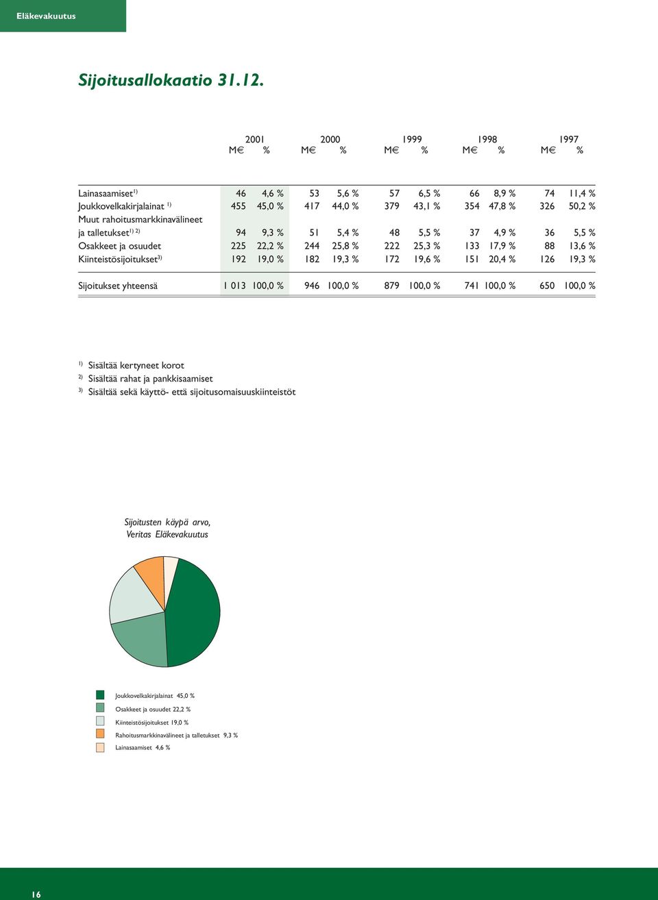 rahoitusmarkkinavälineet ja talletukset 1) 2) 94 9,3 % 51 5,4 % 48 5,5 % 37 4,9 % 36 5,5 % Osakkeet ja osuudet 225 22,2 % 244 25,8 % 222 25,3 % 133 17,9 % 88 13,6 % Kiinteistösijoitukset 3) 192 19,0