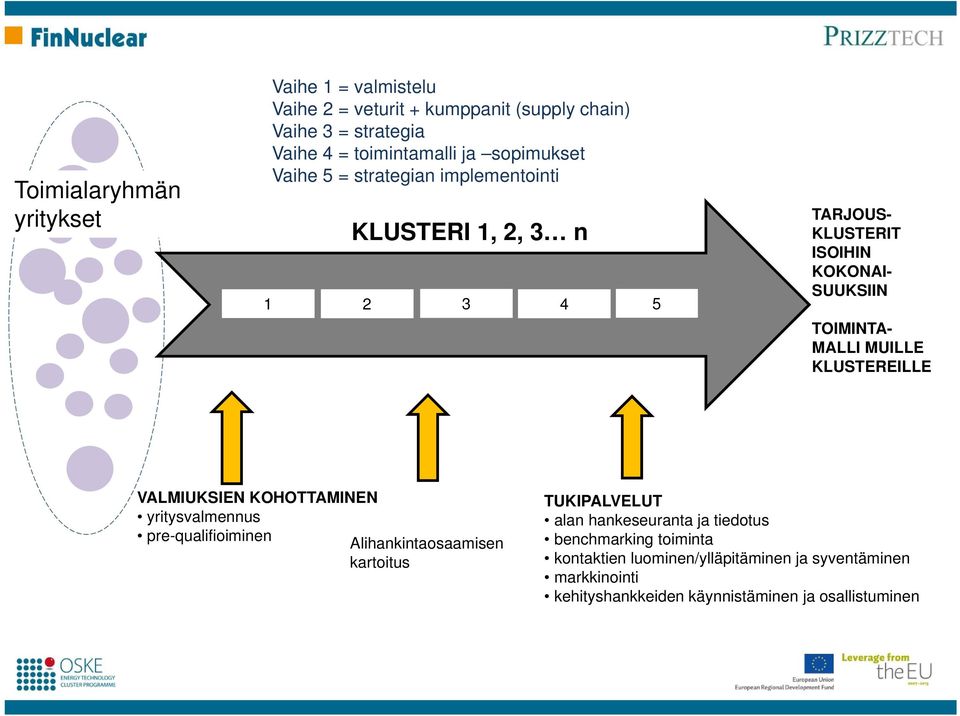 MUILLE KLUSTEREILLE VALMIUKSIEN KOHOTTAMINEN yritysvalmennus pre-qualifioiminen Alihankintaosaamisen kartoitus TUKIPALVELUT alan