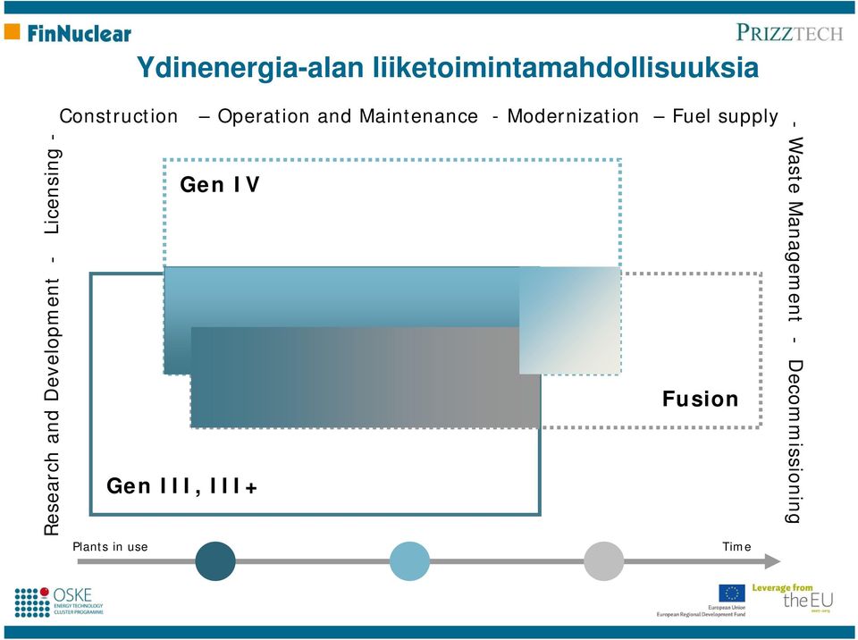 Maintenance - Modernization Fuel supply Gen IV Fusion Gen