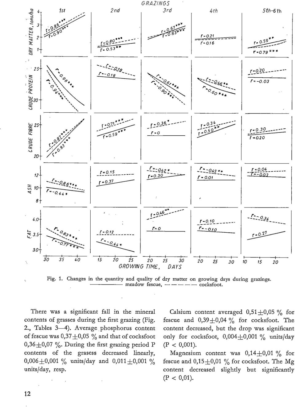 meadow fescue, cocksfoot. There was a significant fall in the mineral contents of grasses during the first grazing (Fig. 2., Tables 3-4).
