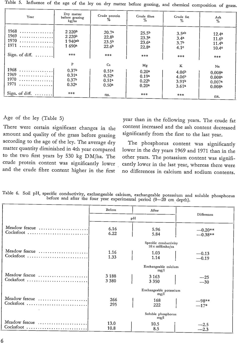 8a *** 3.5ab 3.4a 3.7b 4.1e *** 12.4a 11.6b 11.4b 10.4e *** 1968 1969 1970 1971 Sign. diff. of. 0.37b 0.31a 0.37b 0.32a Ca 0.51a 0.52a 0.51a 0.50a Mg 0.20a 0.19a 0.22b 0.20a 4.06b 4.06b 3.91b 3.