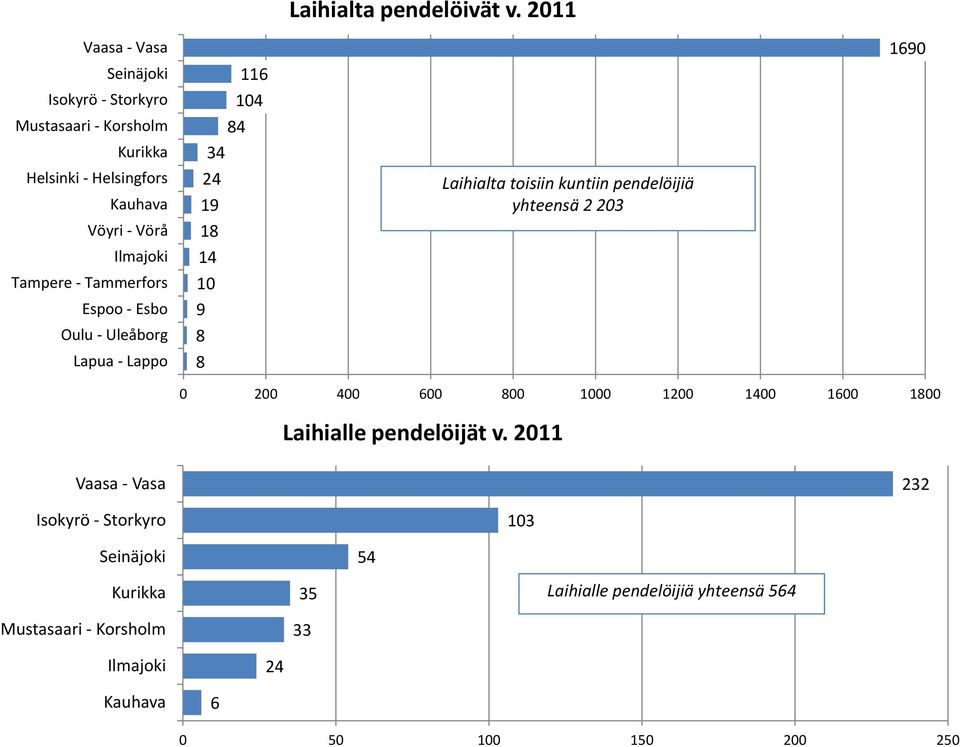 20 Laihialta toisiin kuntiin pendelöijiä yhteensä 2 203 190 0 200 400 00 00 00 00 1400 0 0