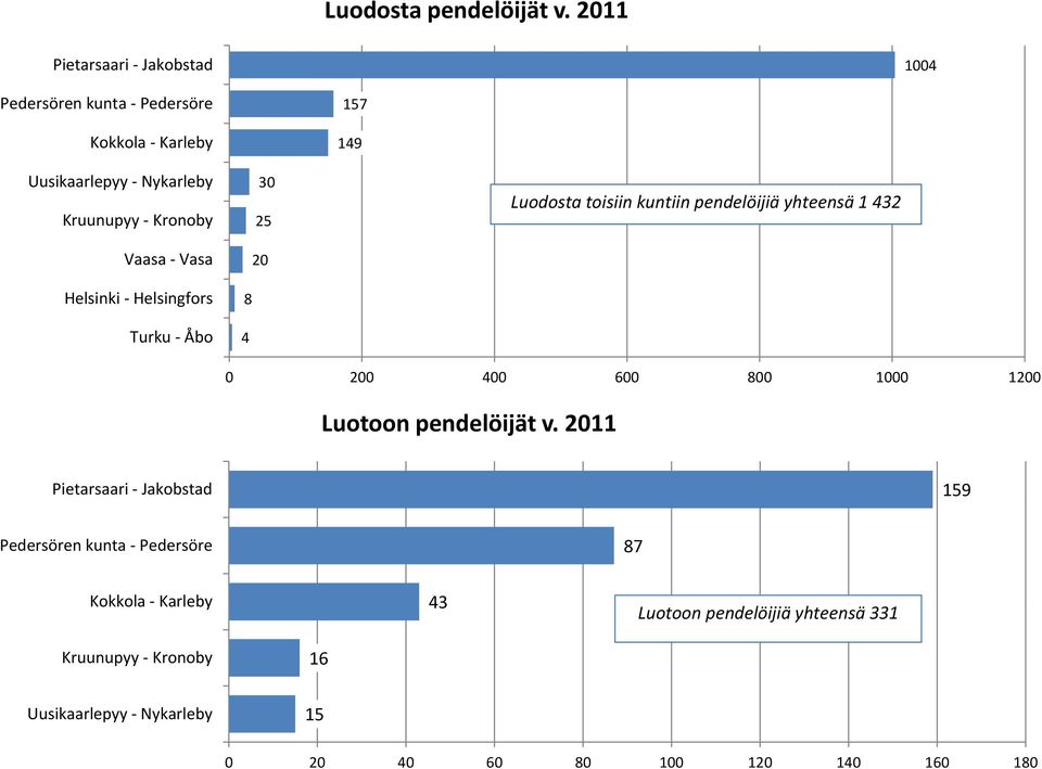 kuntiin pendelöijiä yhteensä 1 432 0 200 400 00 00 00 00