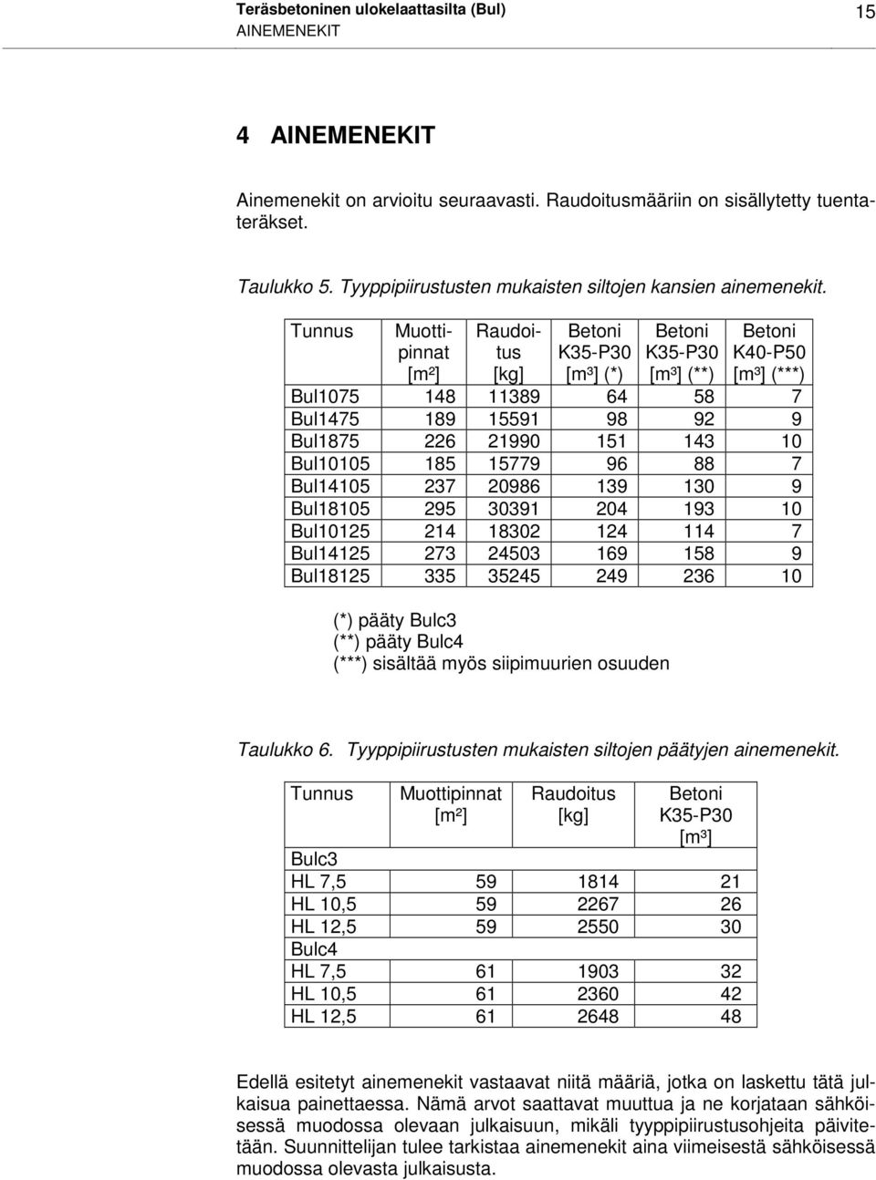 Muottipinnat [m²] Raudoitus [kg] Betoni K35-P30 [m³] (*) Betoni K35-P30 [m³] (**) Betoni K40-P50 [m³] (***) Bul1075 148 11389 64 58 7 Bul1475 189 15591 98 92 9 Bul1875 226 21990 151 143 10 Bul10105