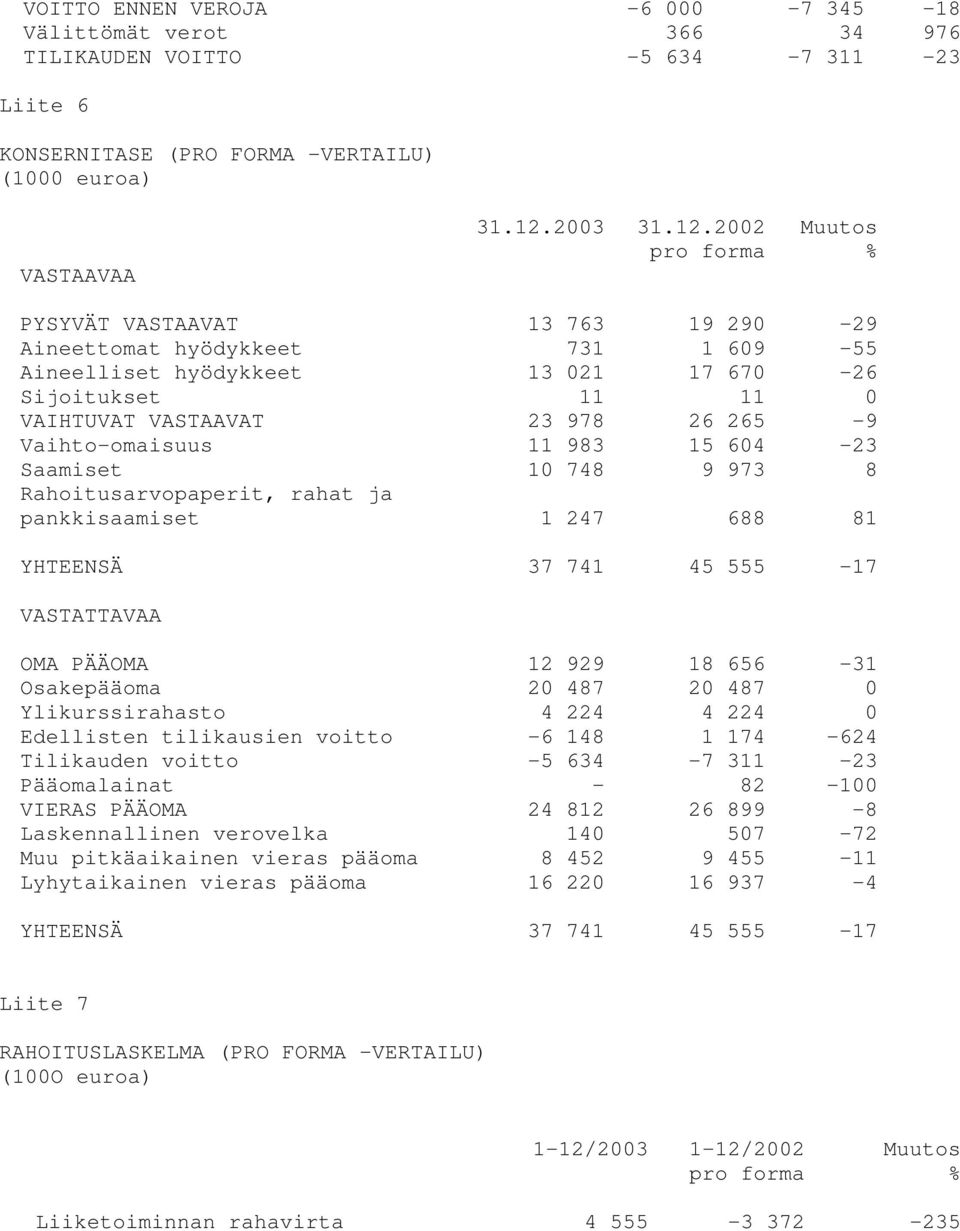2002 pro forma Muutos % PYSYVÄT VASTAAVAT 13 763 19 290-29 Aineettomat hyödykkeet 731 1 609-55 Aineelliset hyödykkeet 13 021 17 670-26 Sijoitukset 11 11 0 VAIHTUVAT VASTAAVAT 23 978 26 265-9