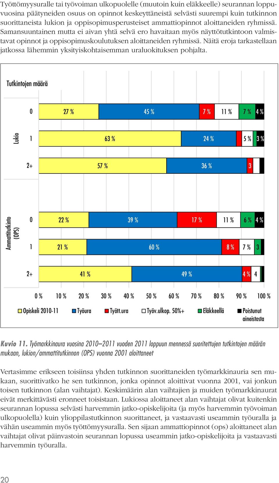 Samansuuntainen mutta ei aivan yhtä selvä ero havaitaan myös näyttötutkintoon valmistavat opinnot ja oppisopimuskoulutuksen aloittaneiden ryhmissä.