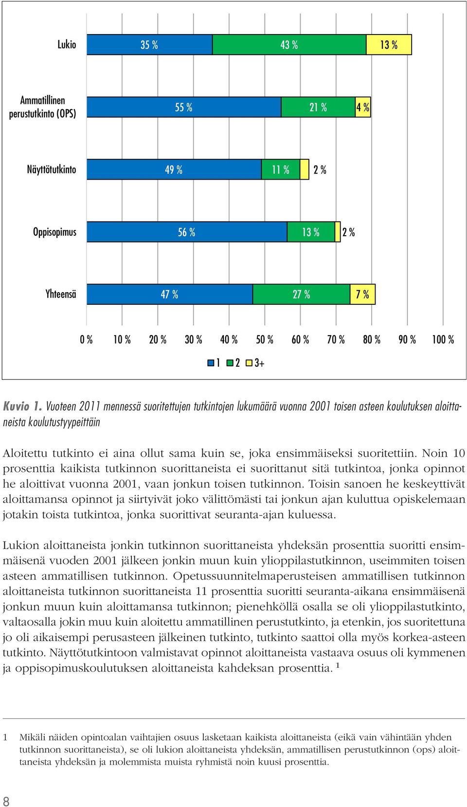 Vuoteen 2011 mennessä suoritettujen tutkintojen lukumäärä vuonna 2001 toisen asteen koulutuksen aloittaneista koulutustyypeittäin Aloitettu tutkinto ei aina ollut sama kuin se, joka ensimmäiseksi