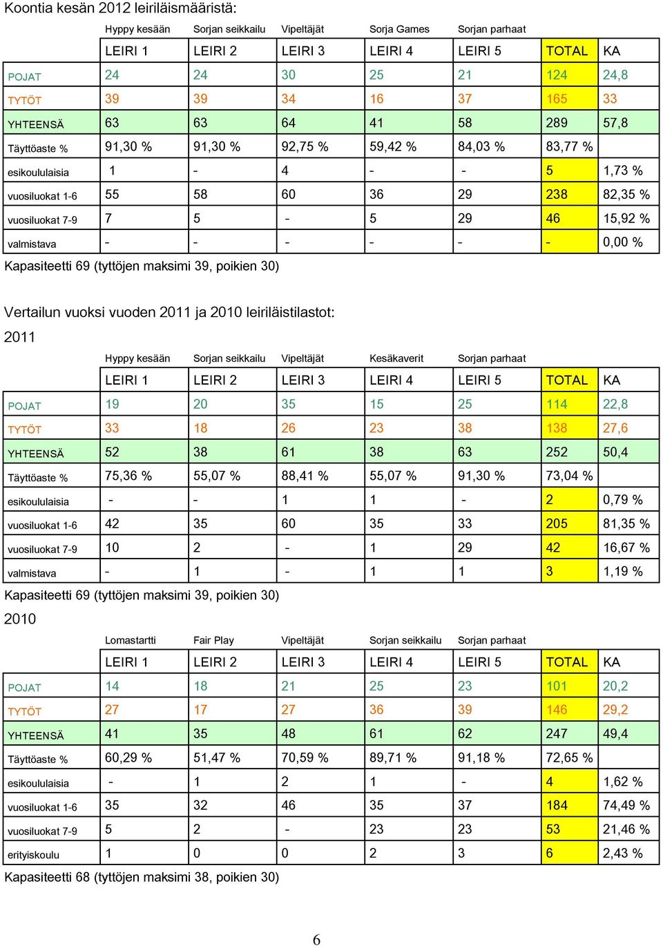 5-5 29 46 15,92 % valmistava - - - - - - 0,00 % Kapasiteetti 69 (tyttöjen maksimi 39, poikien 30) Vertailun vuoksi vuoden 2011 ja 2010 leiriläistilastot: 2011 Hyppy kesään Sorjan seikkailu Vipeltäjät