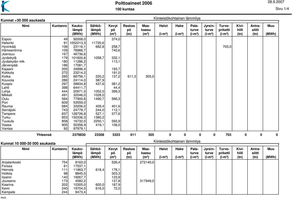 46736,6 Jyväskylä 179 101600,6 1058,7 332,1 Jyväskylän mlk 180 11286,2 113,1 Järvenpää 186 17081,7 Kajaani 205 34896,4 193,7 Kokkola 272 23214,2 191,0 Kotka 285 66756,1 220,2 137,2 611,3 305,0