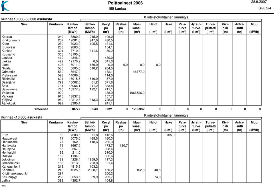 Lieto 423 6911,0 160,0 0,0 0,0 0,0 0,0 Nivala 535 5605,0 518,2 204,5 Orimattila 560 5647,9 172,1 48777,0 Pietarsaari 598 14086,0 114,0 Riihimäki 694 16915,5 1610,0 57,9 Saarijärvi 729 10062,0 61,2