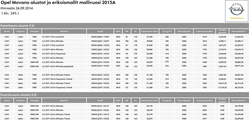 3 CDTI 136 hv BiTurbo 05D03 QX61 / XZ07 MT6 100 136 29,000 190 3500 1814 3,598.11 32,598.11 L3H1 Lyhyt FWD 2.3 CDTI 110 hv ecoflex 05D03 QW61 / XZ23 MT6 81 110 27,820 206 3500 1793 4,415.97 32,235.