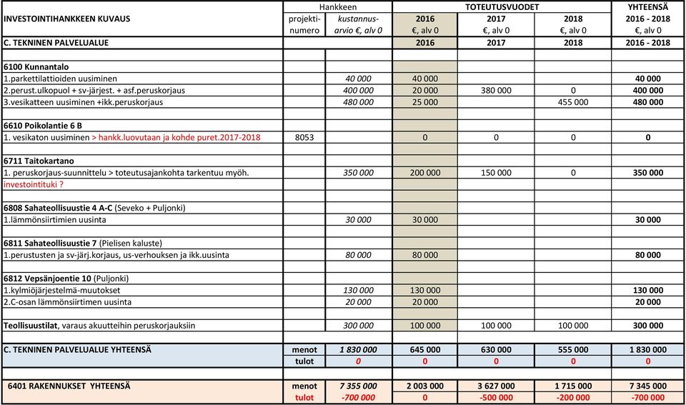 2017-2018 8053 0 0 0 0 6711 Taitokartano 1. peruskorjaus-suunnittelu > toteutusajankohta tarkentuu myöh. 350 000 200 000 150 000 0 350 000 investointituki?