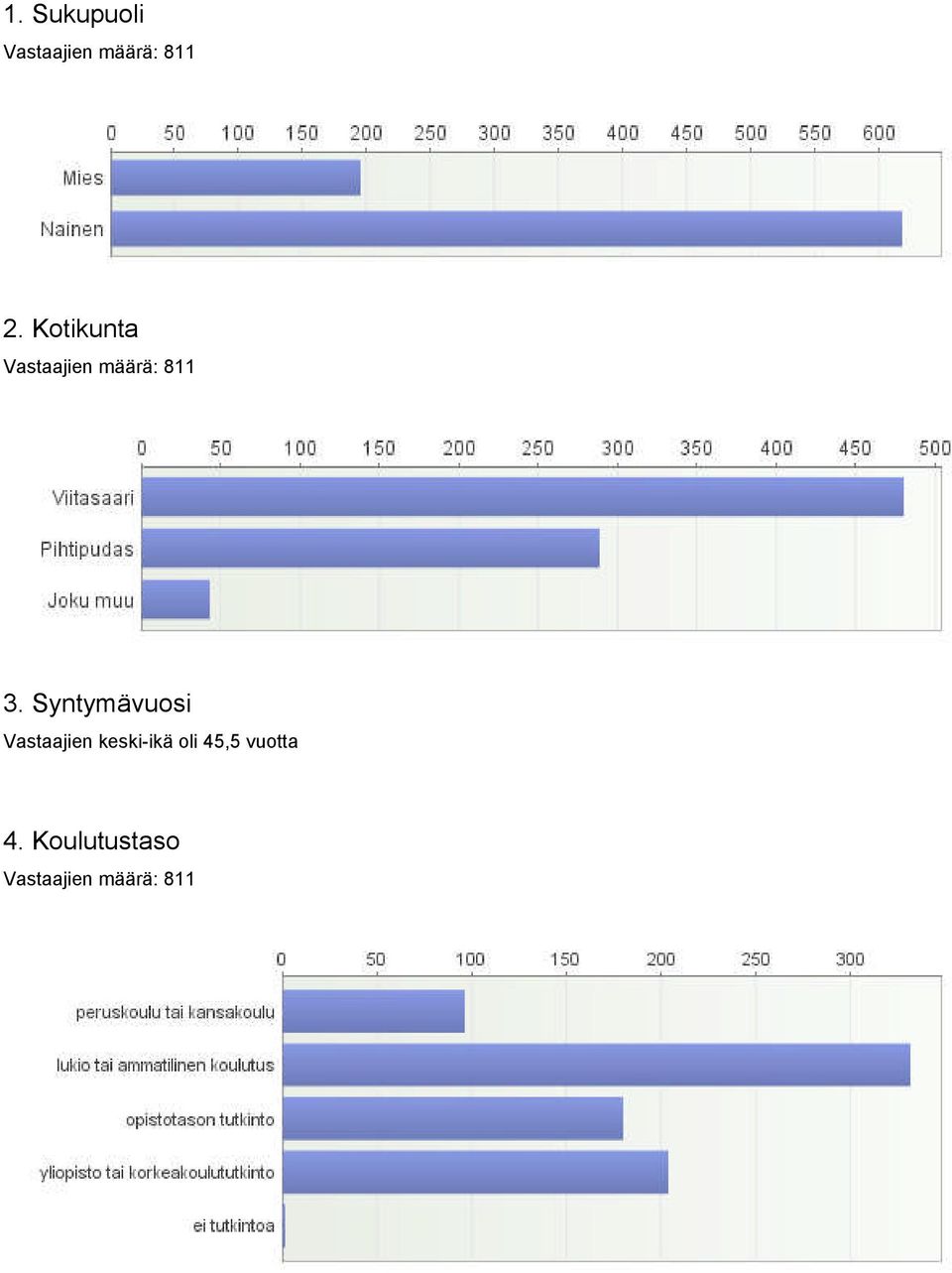 Syntymävuosi Vastaajien