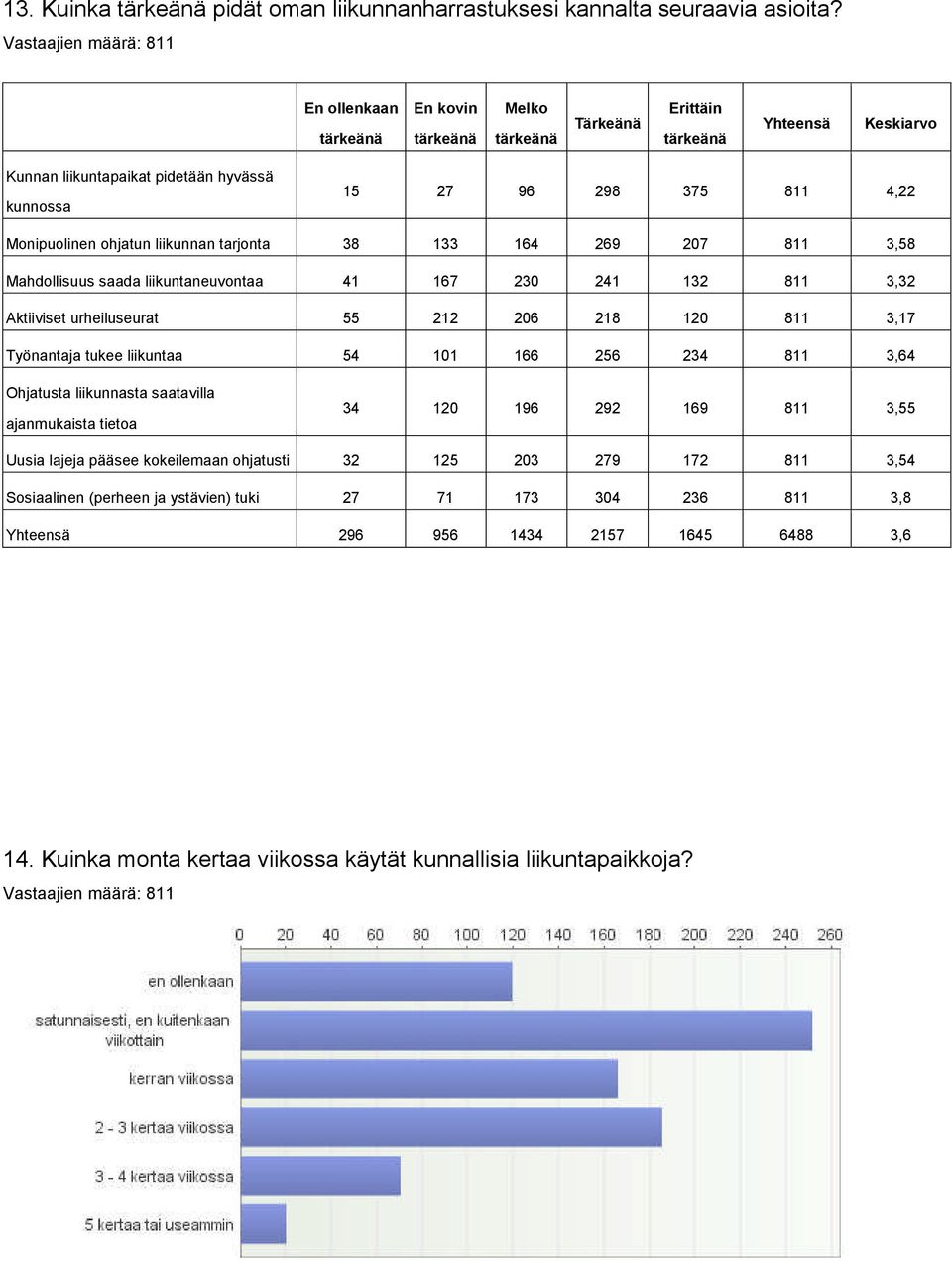 207 811 3,58 Mahdollisuus saada liikuntaneuvontaa 41 167 230 241 132 811 3,32 Aktiiviset urheiluseurat 55 212 206 218 120 811 3,17 Työnantaja tukee liikuntaa 54 101 166 256 234 811 3,64