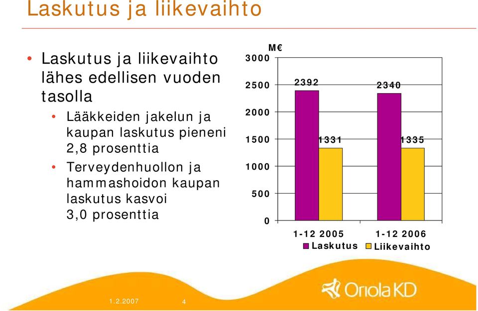 ja hammashoidon kaupan laskutus kasvoi 3,0 prosenttia M 3000 2500 2000 1500