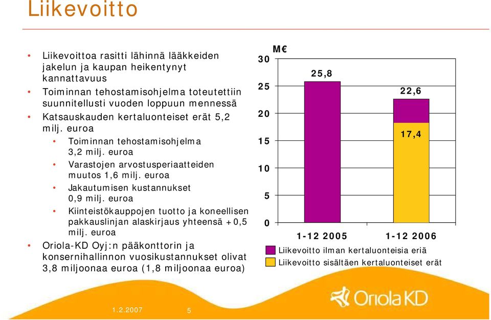 euroa Jakautumisen kustannukset 0,9 milj. euroa Kiinteistökauppojen tuotto ja koneellisen pakkauslinjan alaskirjaus yhteensä +0,5 milj.