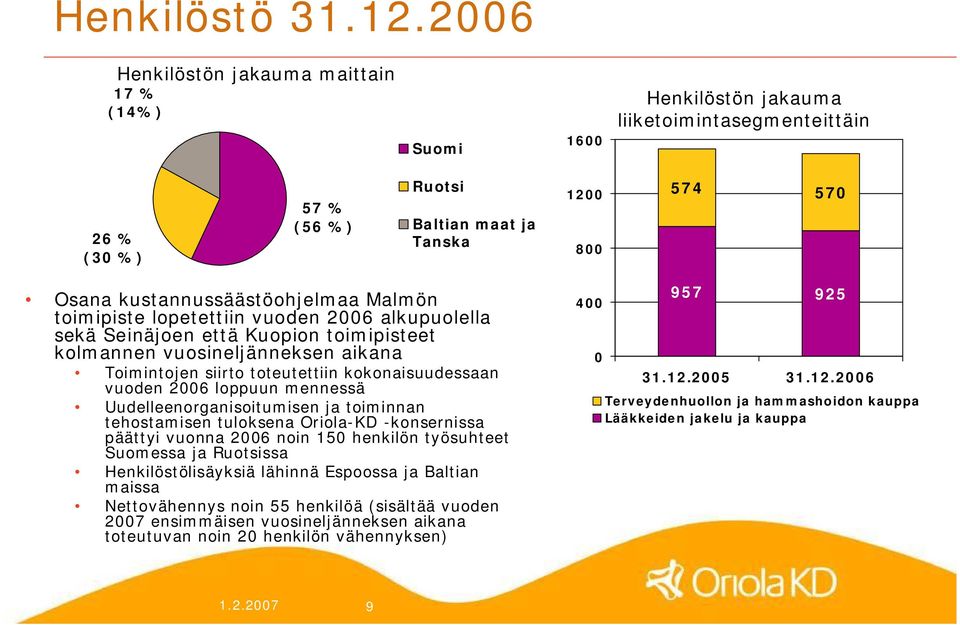 kustannussäästöohjelmaa Malmön toimipiste lopetettiin vuoden 2006 alkupuolella sekä Seinäjoen että Kuopion toimipisteet kolmannen vuosineljänneksen aikana Toimintojen siirto toteutettiin