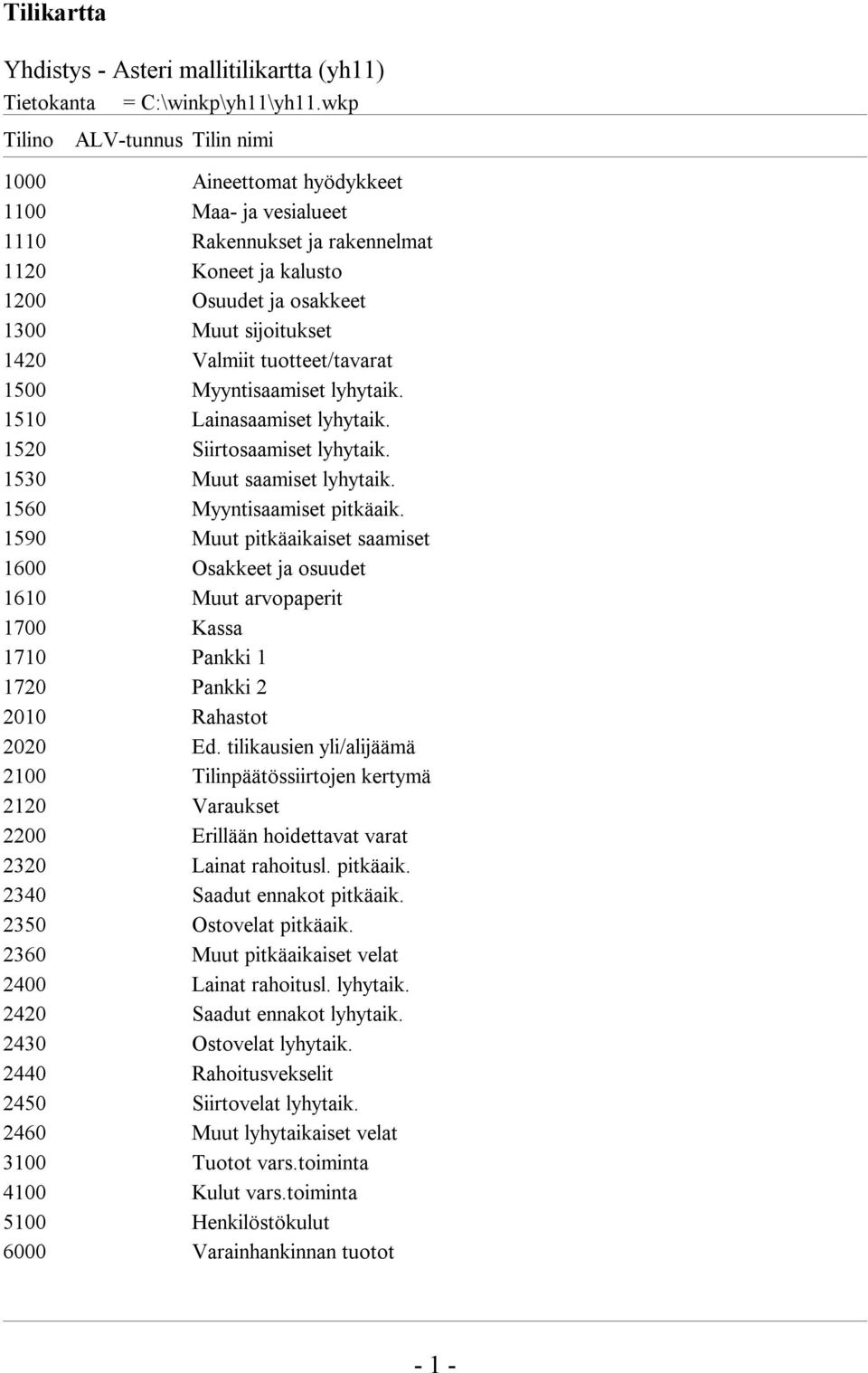 1590 Muut pitkäaikaiset saamiset 1600 Osakkeet ja osuudet 1610 Muut arvopaperit 1700 Kassa 1710 Pankki 1 1720 Pankki 2 2010 Rahastot 2020 Ed.