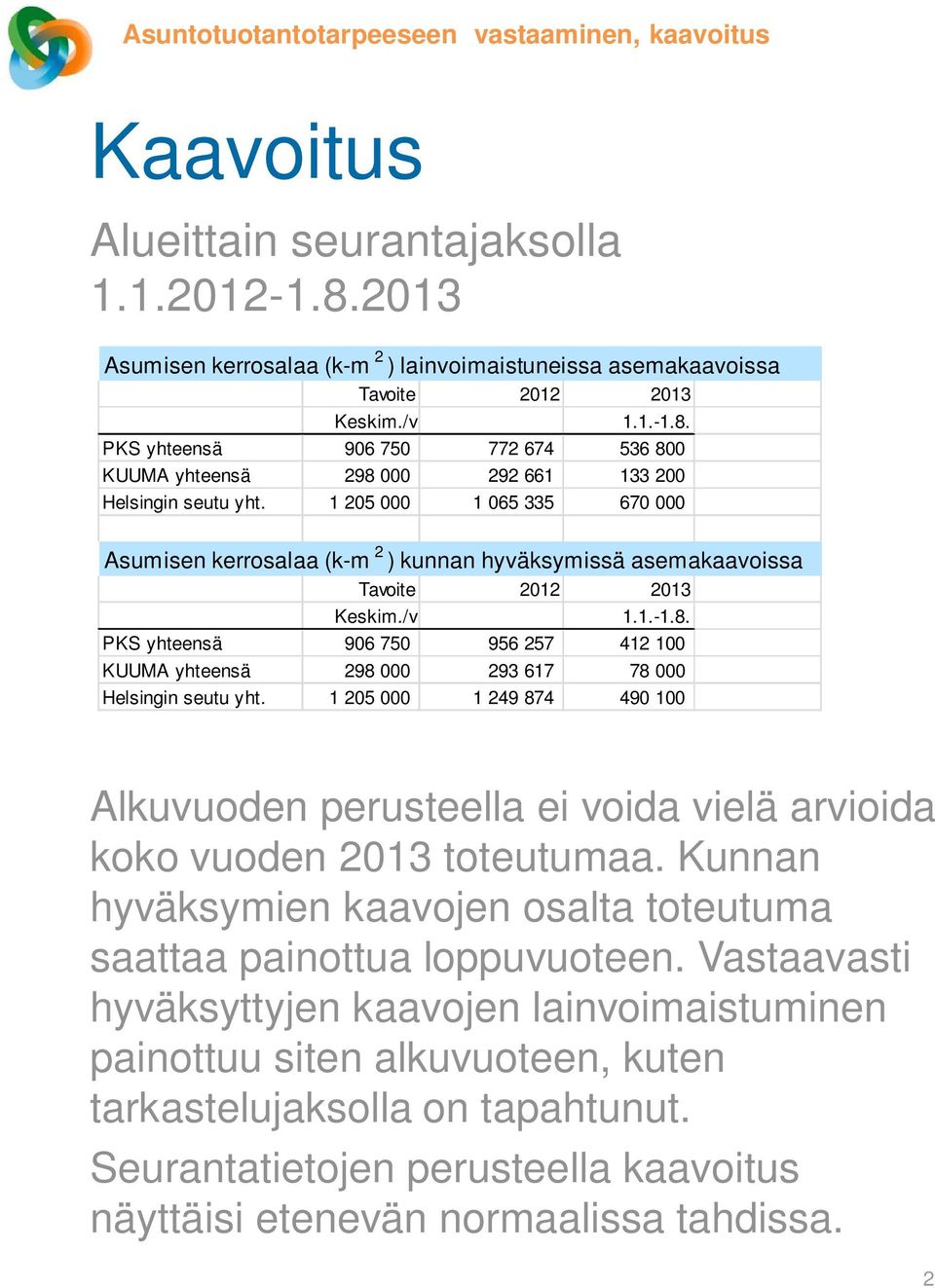 PKS yhteensä 906 750 956 257 412 100 KUUMA yhteensä 298 000 293 617 78 000 Helsingin seutu yht. 1 205 000 1 249 874 490 100 Alkuvuoden perusteella ei voida vielä arvioida koko vuoden 2013 toteutumaa.