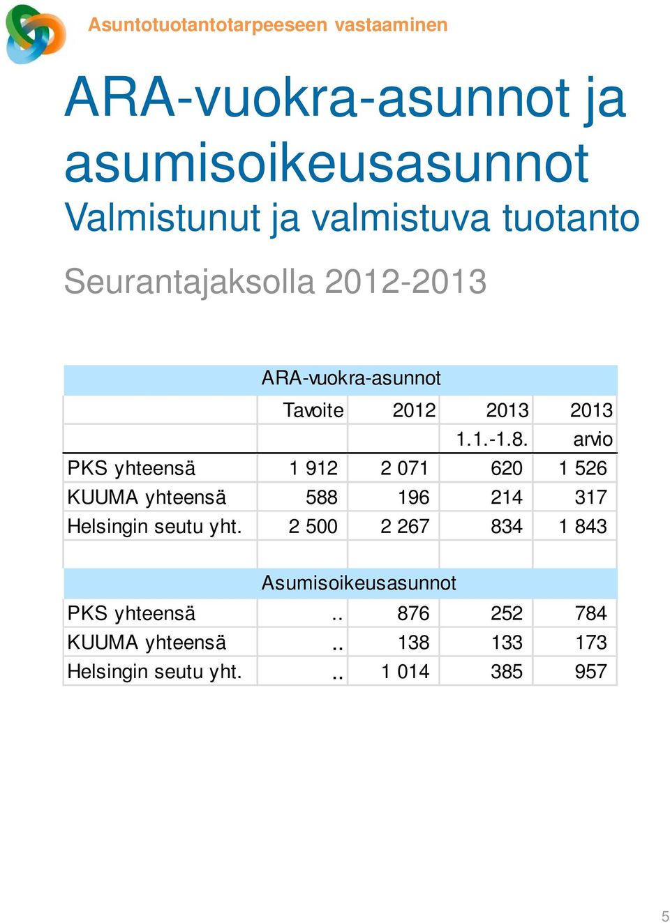 arvio PKS yhteensä 1 912 2 071 620 1 526 KUUMA yhteensä 588 196 214 317 Helsingin seutu yht.