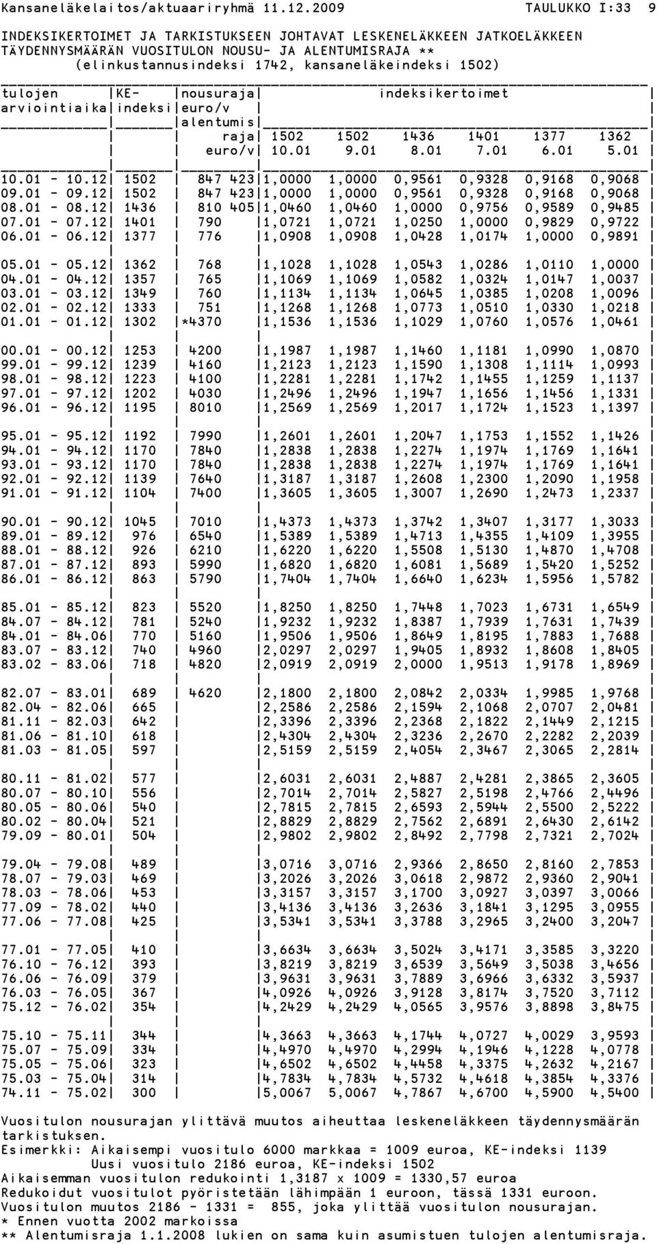 tulojen KE- nousuraja indeksikertoimet arviointiaika indeksi euro/v alentumis raja 1502 1502 1436 1401 1377 1362 euro/v 10.01 9.01 8.01 7.01 6.01 5.01 10.01-10.