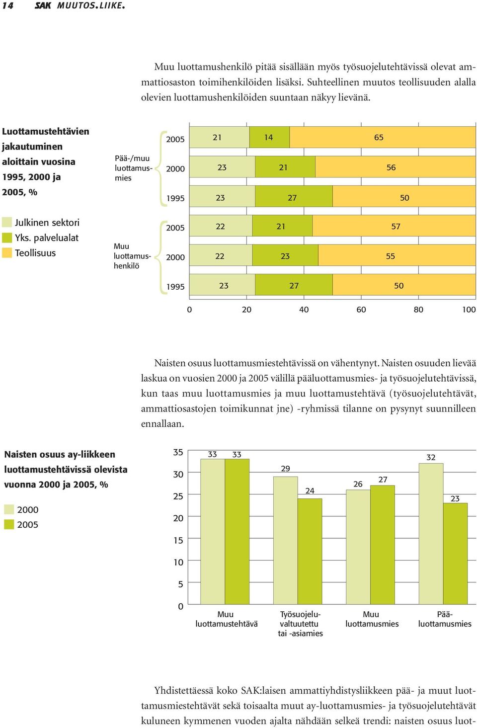 Luottamustehtävien jakautuminen aloittain vuosina 1995, ja, % Pää-/muu luottamusmies 21 14 65 23 21 56 1995 23 27 50 Julkinen sektori Yks.