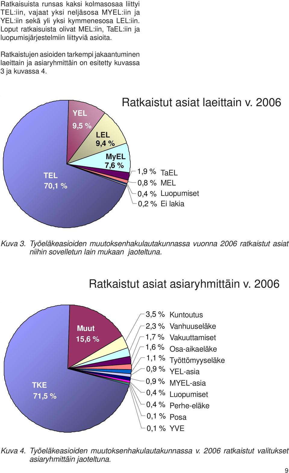 TEL 70,1 % YEL 9,5 % LEL 9,4 % MyEL 7,6 % Ratkaistut asiat laeittain v. 2006 1,9 % 0,8 % 0,4 % 0,2 % TaEL MEL Luopumiset Ei lakia Kuva 3.