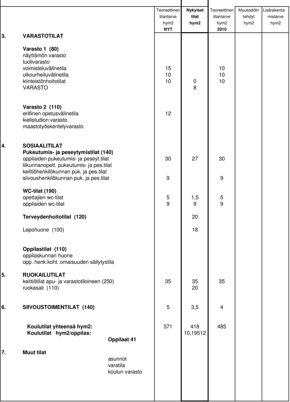 SOSIAALITILAT Pukeutumis- ja peseytymistilat (140) oppilaiden pukeutumis- ja peseyt.tilat 30 27 30 liikunnanopett. pukeutumis- ja pes.tilat keittiöhenkilökunnan puk. ja pes.tilat siivoushenkilökunnan puk.
