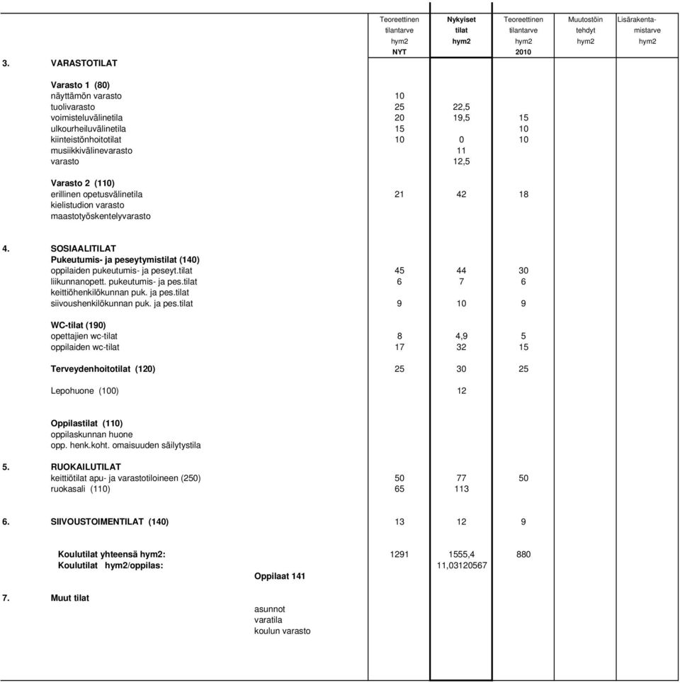 kielistudion varasto maastotyöskentelyvarasto 4. SOSIAALITILAT Pukeutumis- ja peseytymistilat (140) oppilaiden pukeutumis- ja peseyt.tilat 45 44 30 liikunnanopett. pukeutumis- ja pes.tilat 6 7 6 keittiöhenkilökunnan puk.