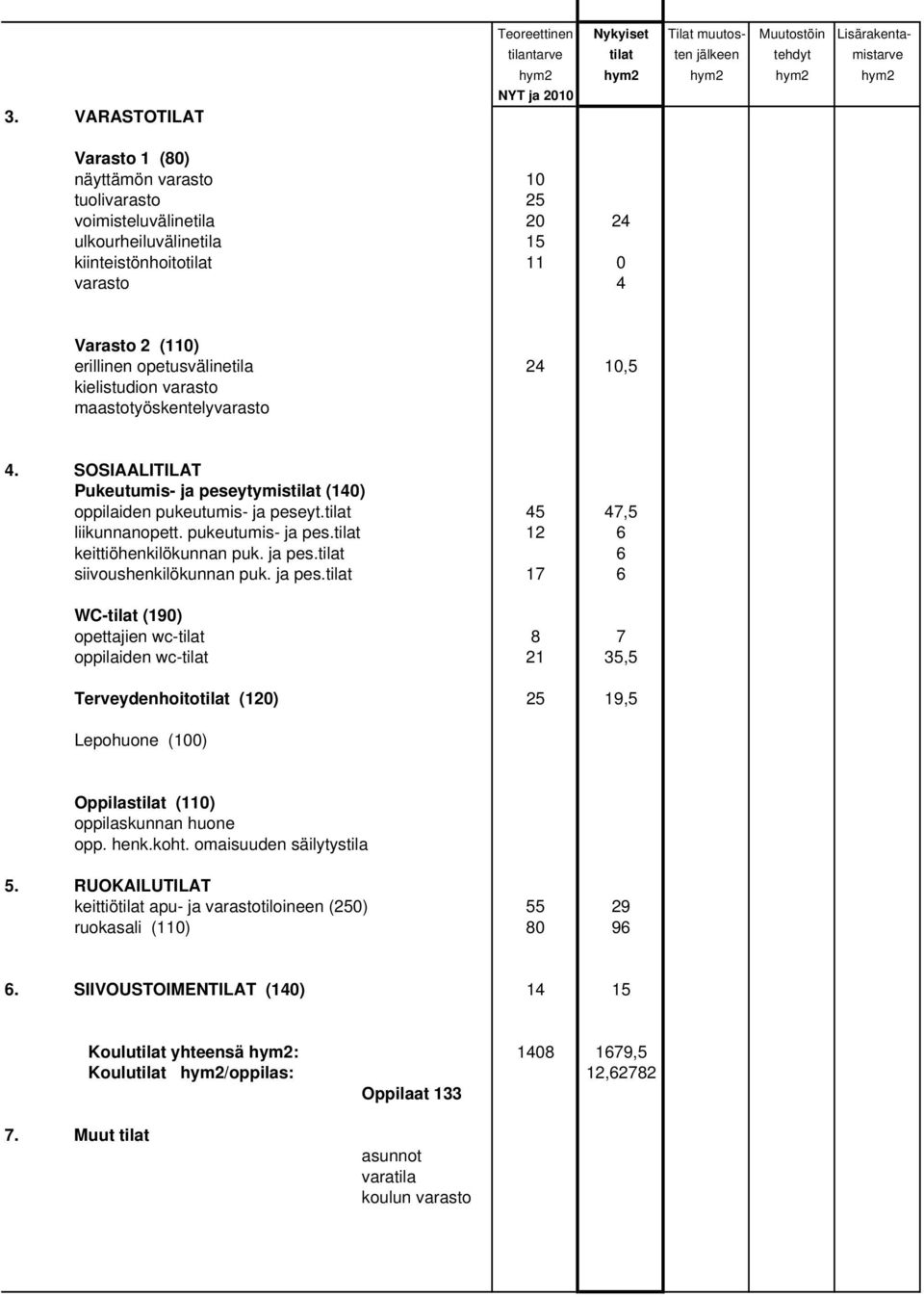 maastotyöskentelyvarasto 4. SOSIAALITILAT Pukeutumis- ja peseytymistilat (140) oppilaiden pukeutumis- ja peseyt.tilat 45 47,5 liikunnanopett. pukeutumis- ja pes.tilat 12 6 keittiöhenkilökunnan puk.