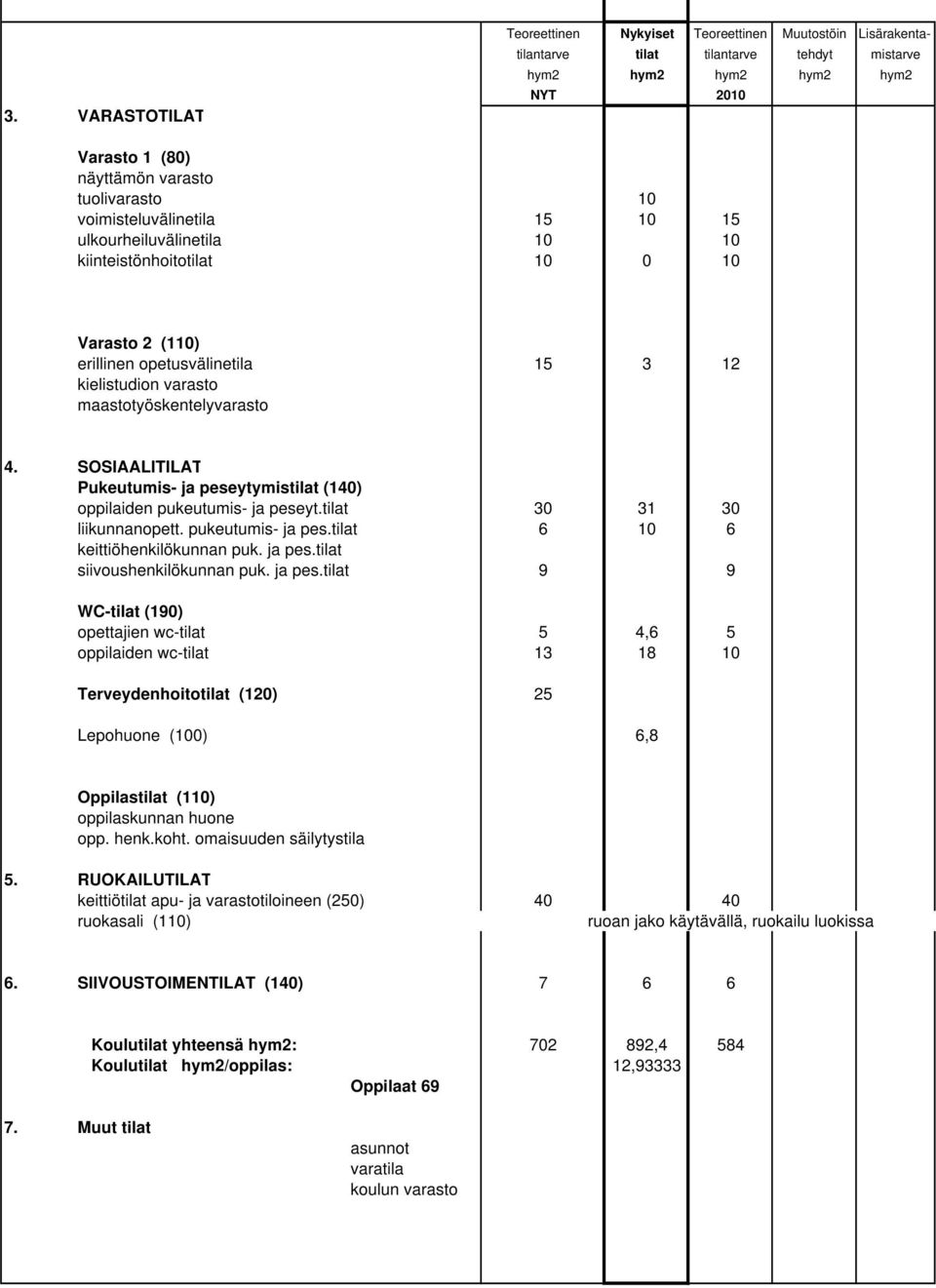 SOSIAALITILAT Pukeutumis- ja peseytymistilat (140) oppilaiden pukeutumis- ja peseyt.tilat 30 31 30 liikunnanopett. pukeutumis- ja pes.tilat 6 10 6 keittiöhenkilökunnan puk. ja pes.tilat siivoushenkilökunnan puk.